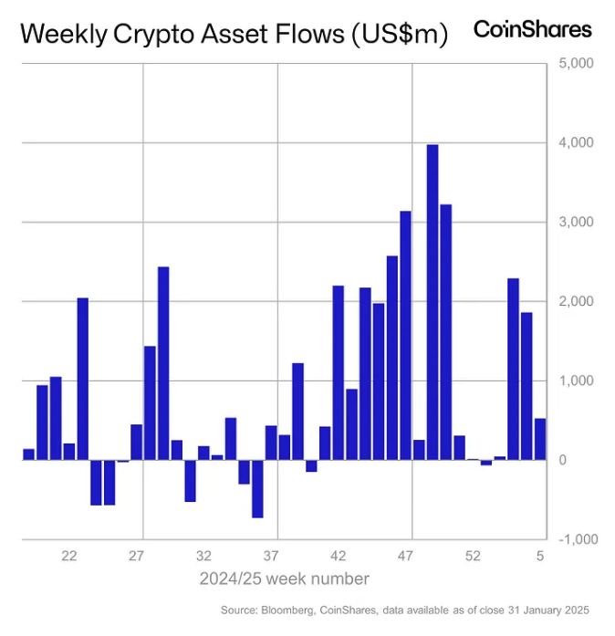 Weekly crypto asset flows. Images: CoinShares.