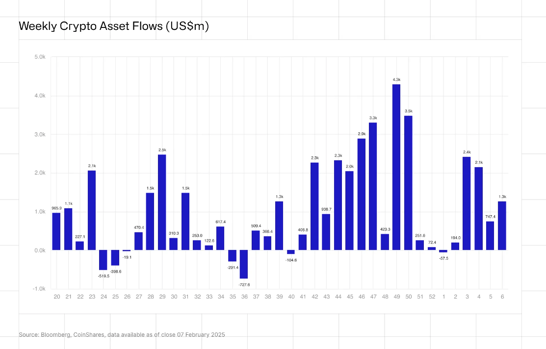 Weekly crypto asset flows. Images: CoinShares.
