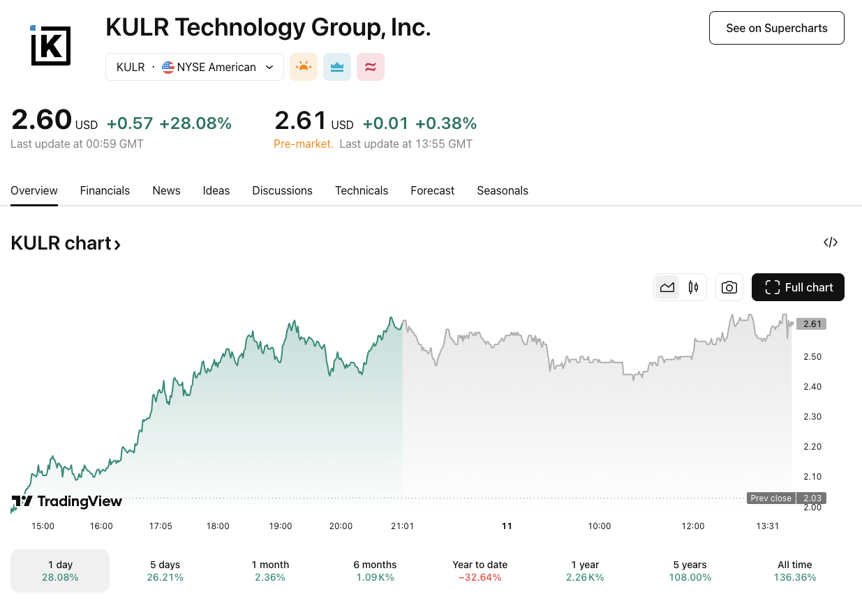 KULR/USD price chart. Image: TradingView.