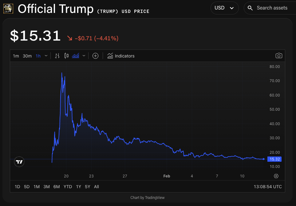 TRUMP/USD price chart. Image: The Block/TradingView.