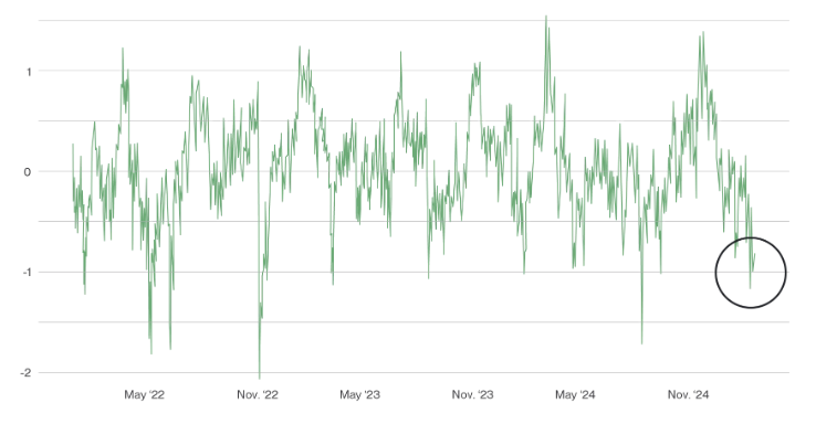 Crypto asset sentiment index. Image: Bitwise.