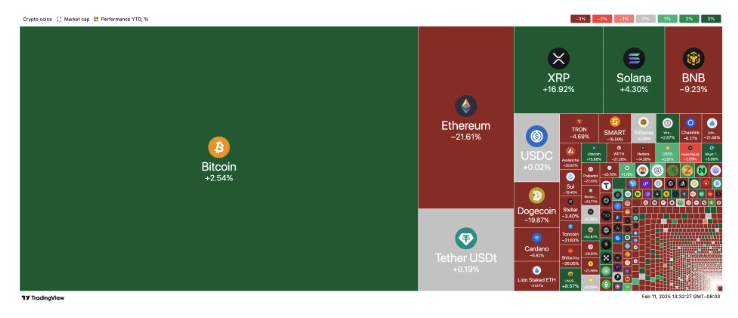 Year-to-date returns of crypto assets. Image: TradingView.