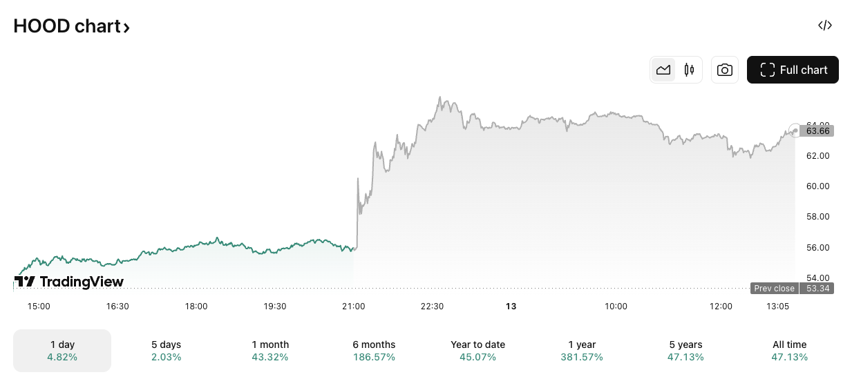 HOOD/USD price chart. Image: TradingView.