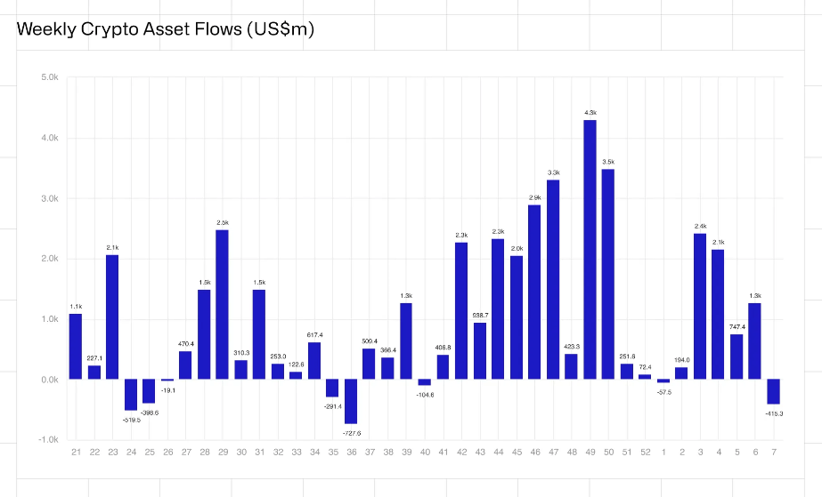Weekly crypto asset flows. Images: CoinShares.