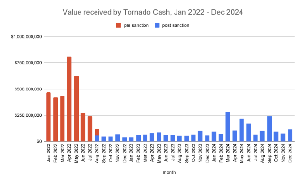 Tornado Cash value received. Image: Chainalysis.