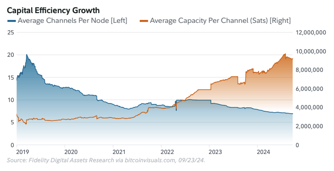 Capital efficient growth. Image: Fidelity Digital Assets.