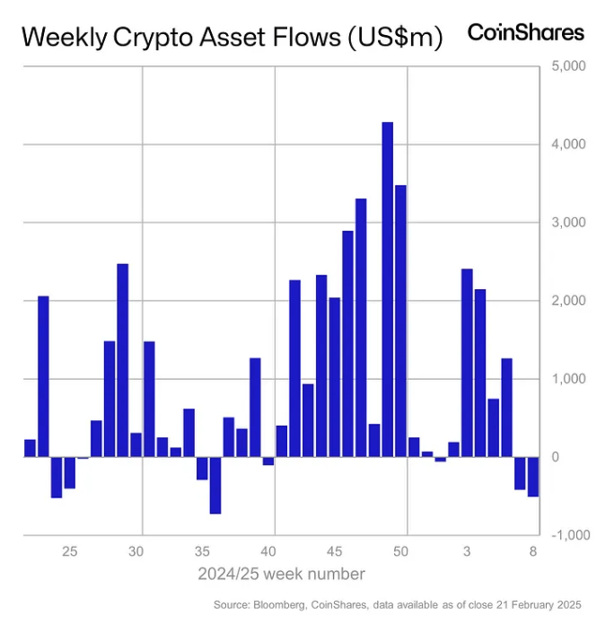 Weekly crypto asset flows. Images: CoinShares.