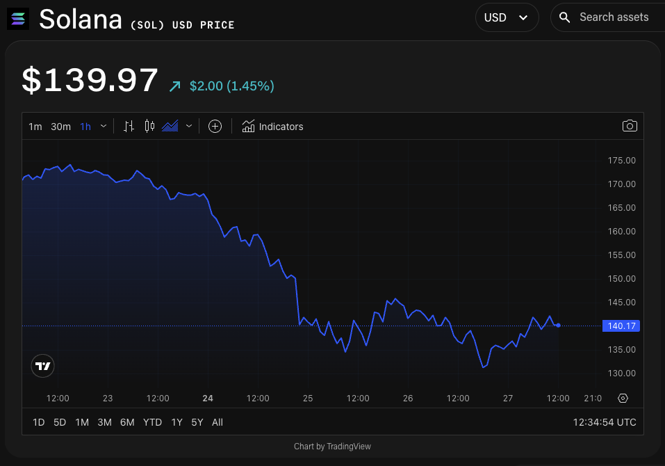 SOL/USD price chart. Image: The Block/TradingView.