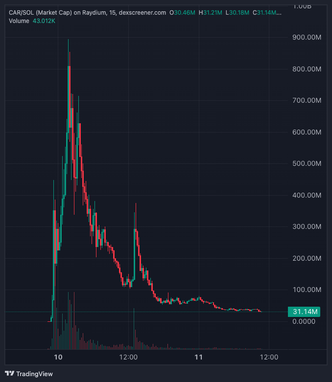 CAR market cap in USD. Image: DEX Screener.