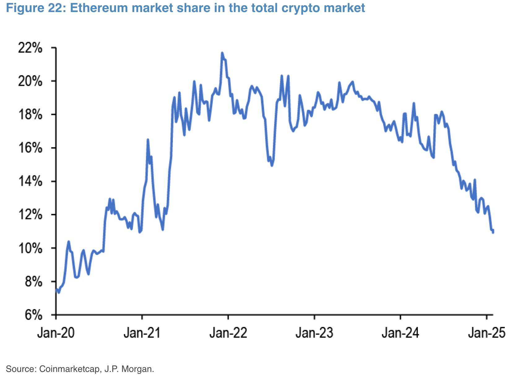 JPMorgan заявляет, что Ethereum, вероятно, продолжит сталкиваться с «жесткой конкуренцией» со стороны других сетей