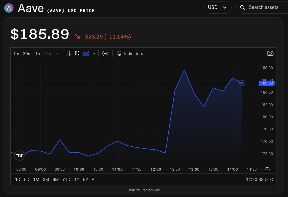 AAVE/USD Price Chart. Image: The Block/TradingView.