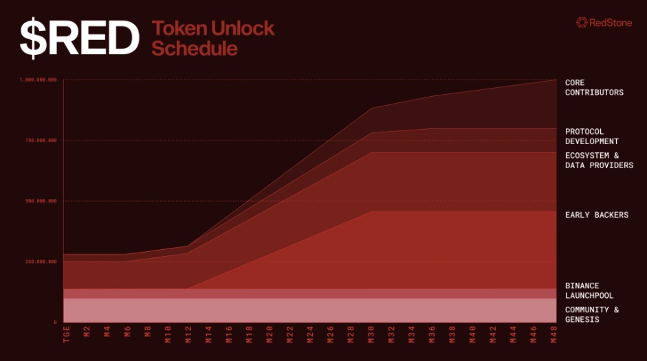 RED token unlock schedule. Image: RedStone.