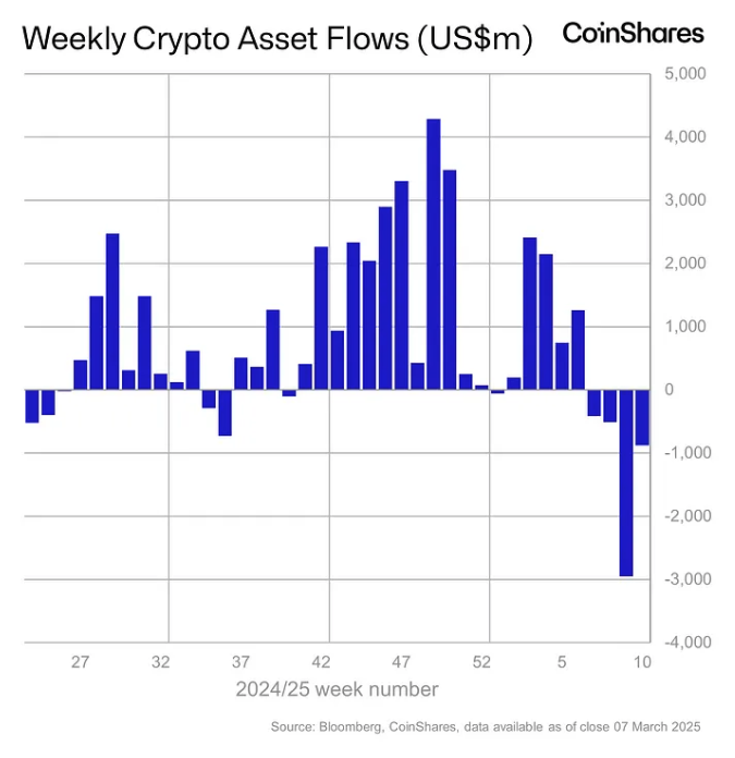 Weekly crypto asset flows. Images: CoinShares.
