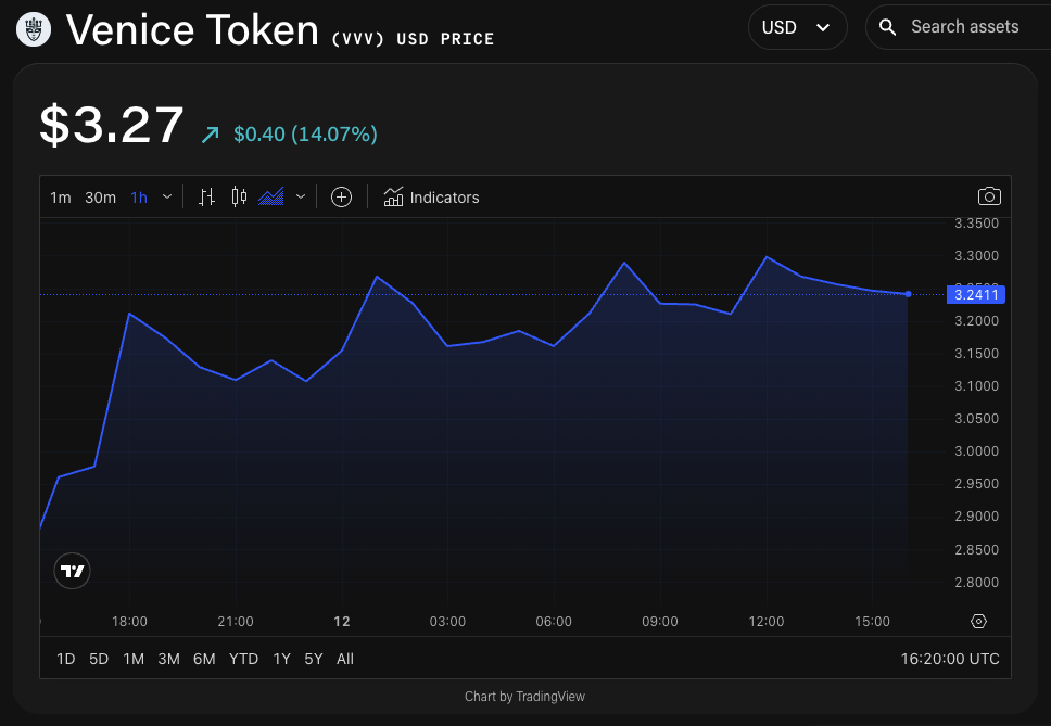 VVV/USD price chart. Image: The Block/TradingView.
