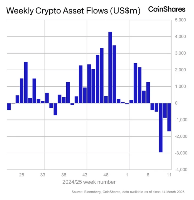 Weekly crypto asset flows. Images: CoinShares.