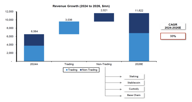 Coinbase projected revenue growth from 2024 to 2026. Image: Bernstein.