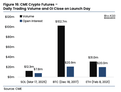 CME Crypto Futures – Daily Trading Volume and OI Close on Launch Day. Image: K33.