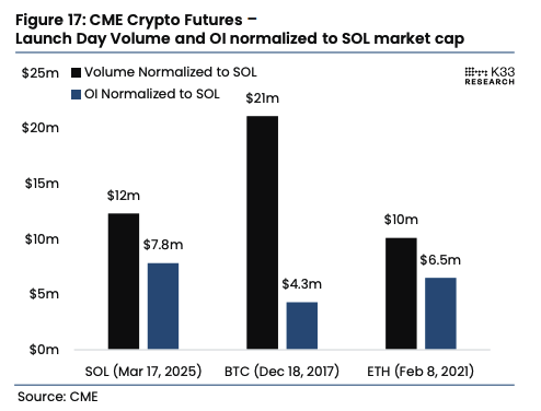 CME Crypto Futures – Launch Day Volume and OI normalized to SOL market cap. Image: K33.