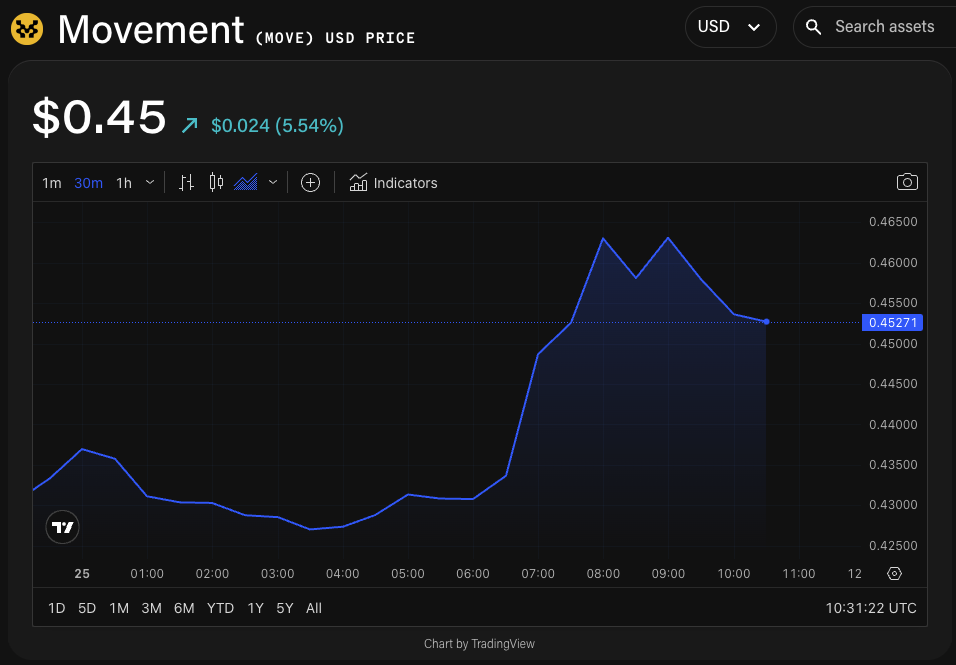 MOVE/USD price chart. Image: TheBlock/TradingView.