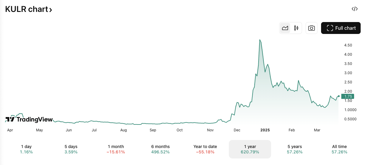 KULR/USD price chart. Image: TradingView.