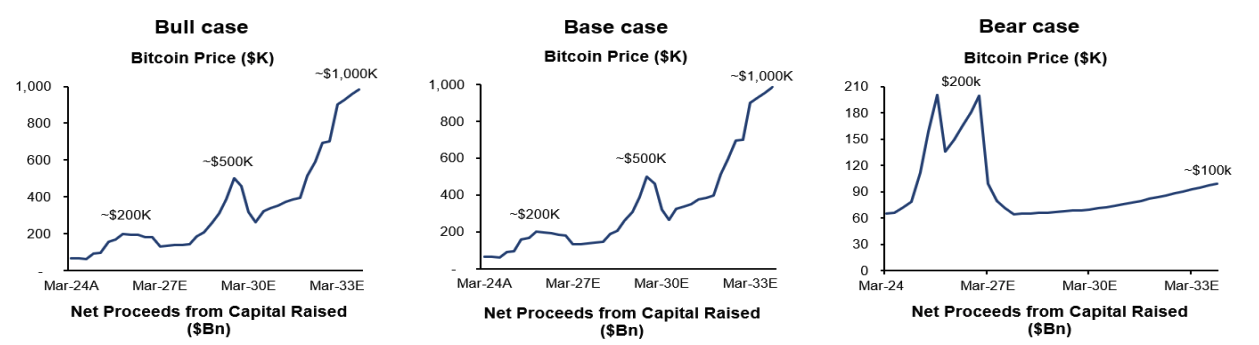 Strategy bitcoin holdings scenarios. Image: Bernstein.