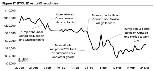 BTCUSD vs. tariff headlines. Image: K33.