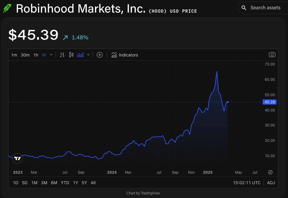 HOOD/USD price chart. Image: The Block/TradingView.