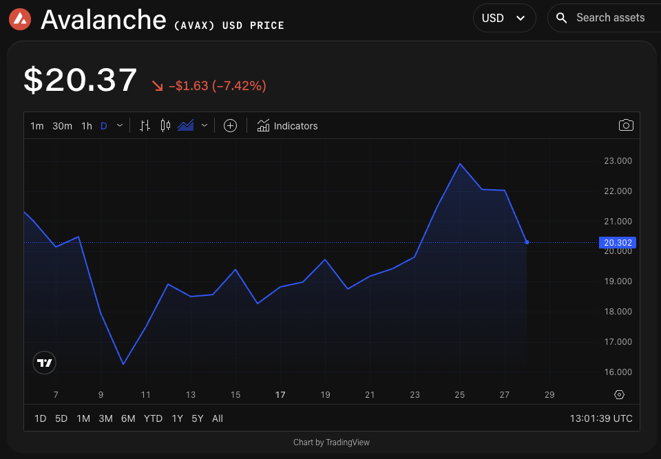 AVAX/USD price chart. Image: The Block/TradingView.