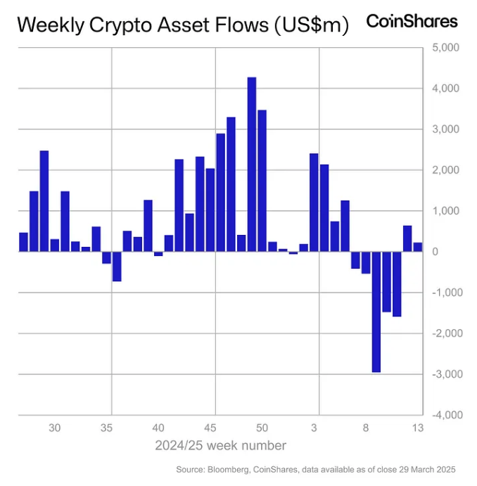 Weekly crypto asset flows. Images: CoinShares.