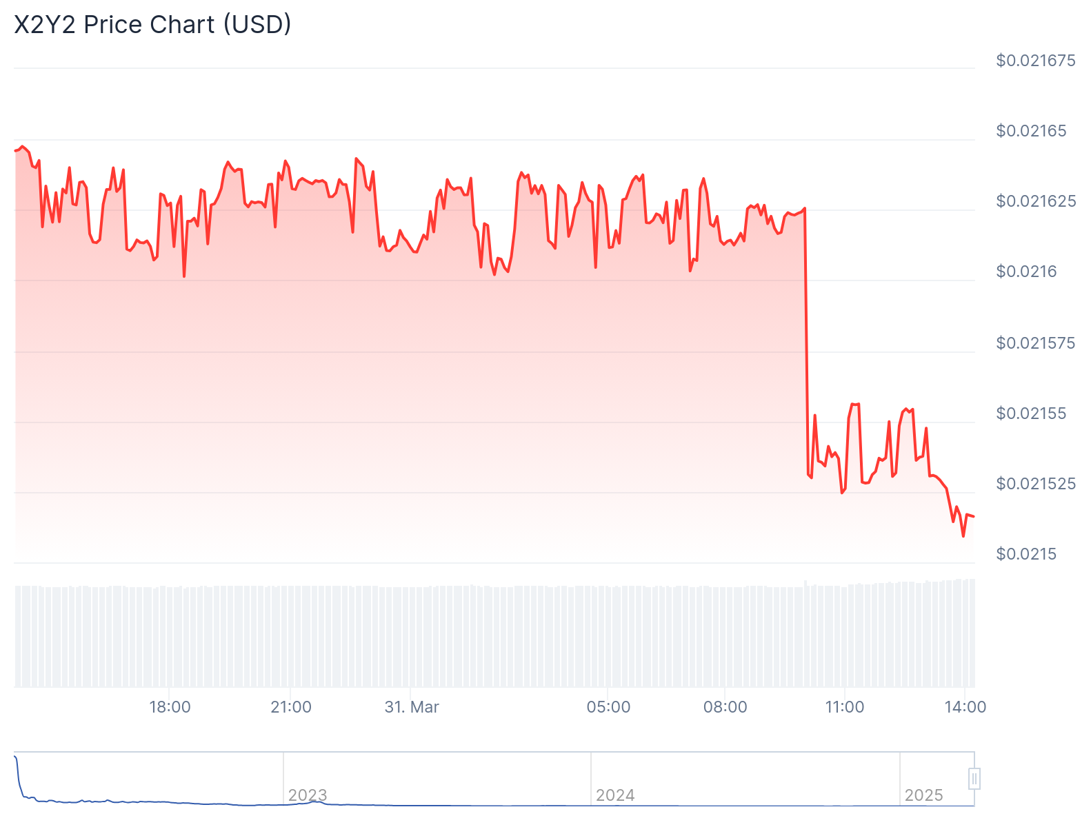 X2Y2/USD price. Image: CoinGecko.