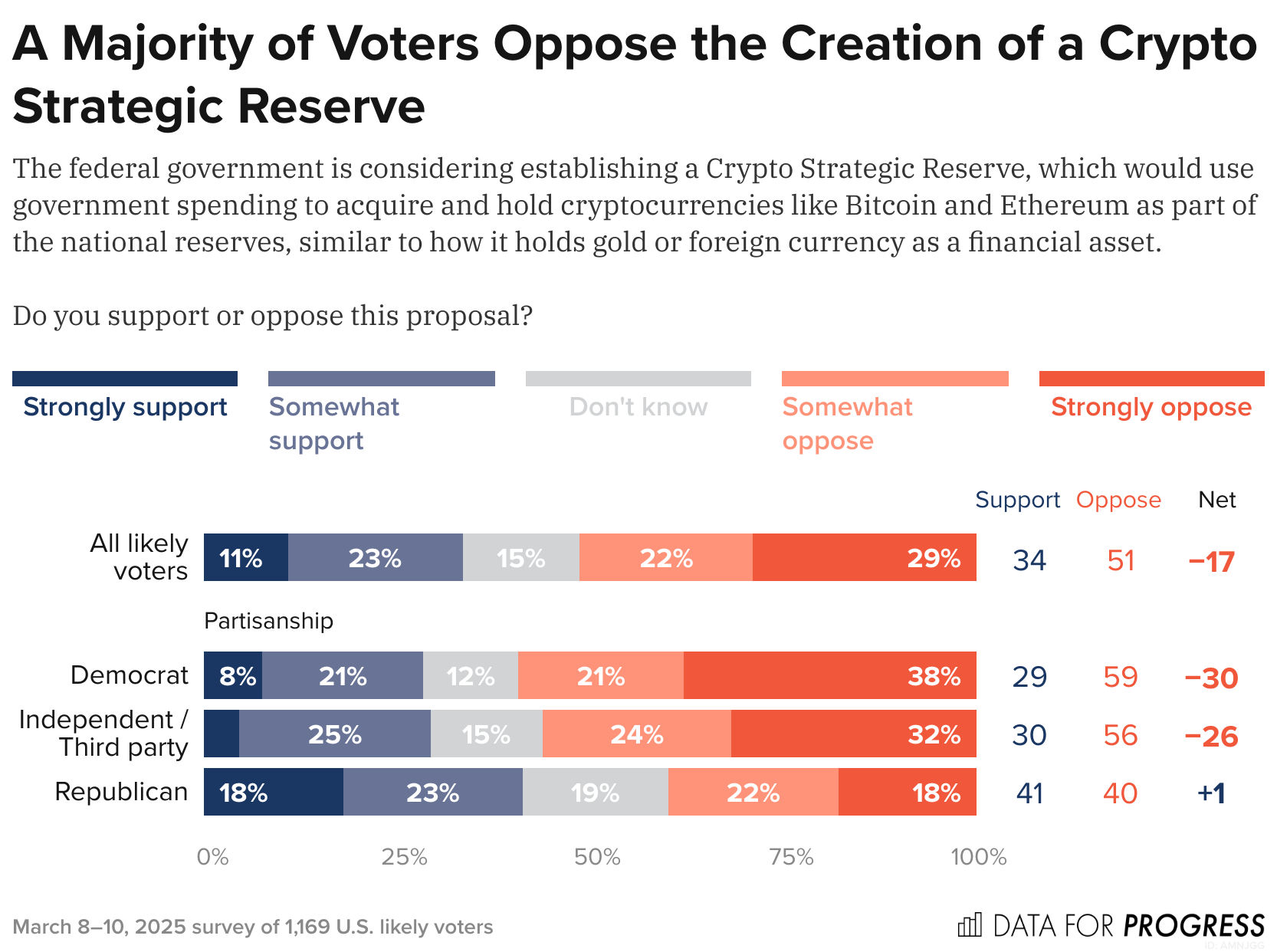 Survey conducted by Data For Progress