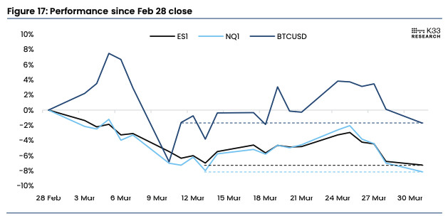 Bitcoin and equities price performance. Image: K33.
