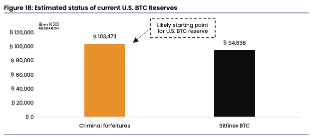 Estimated status of current U.S. bitcoin reserves. Image: K33.