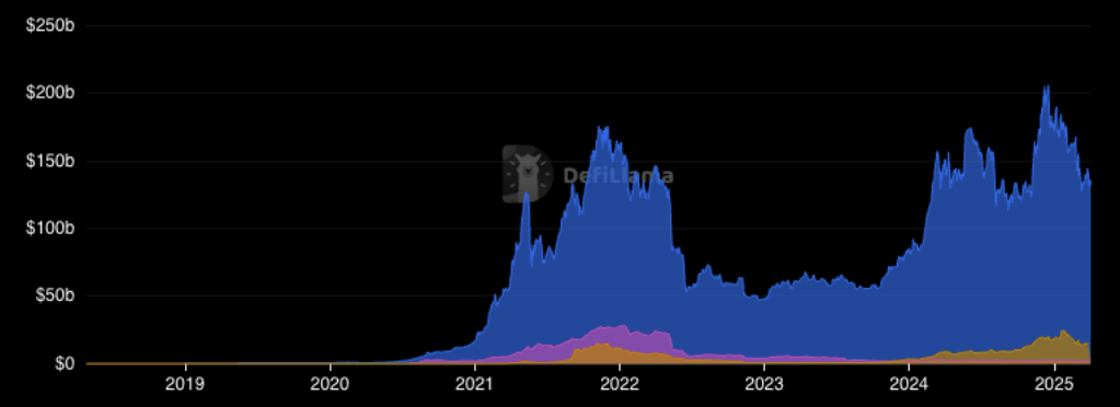 TVL breakdown by smart contract languages. Image: DeFiLlama.