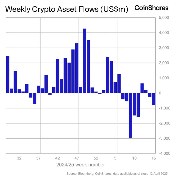 Weekly crypto asset flows. Images: CoinShares.