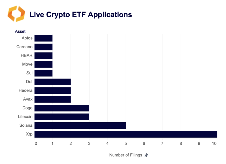 Live crypto ETF applications. Image: Kaiko.