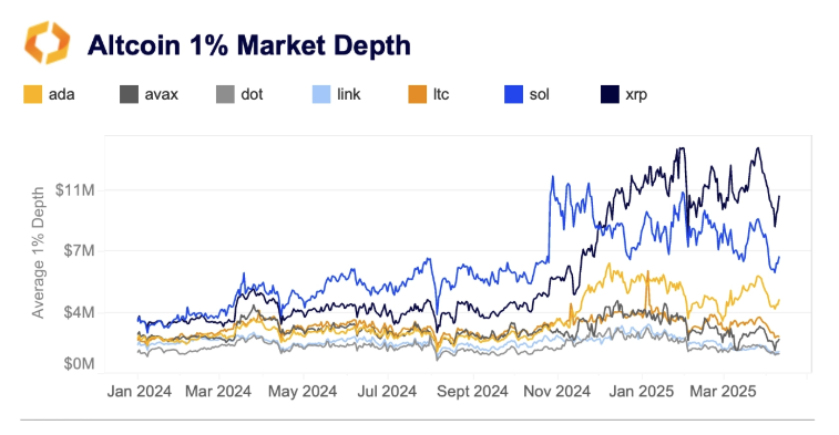 Altcoin 1% market depth. Image: Kaiko.