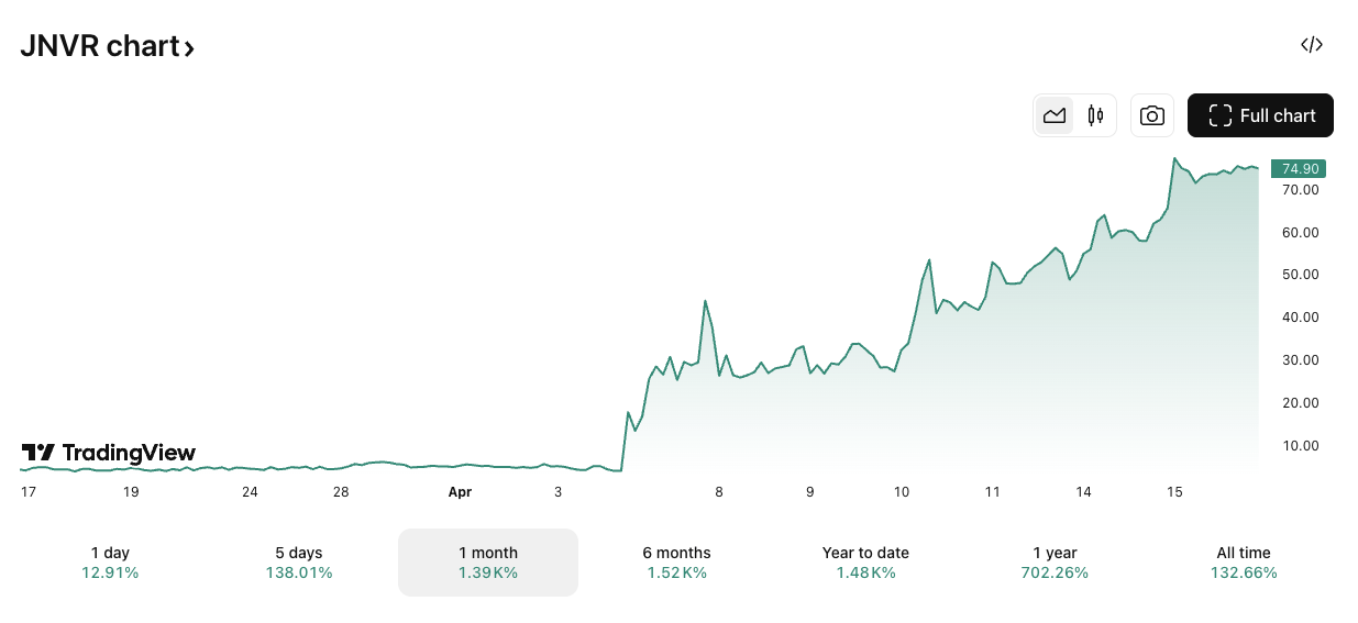 JNVR/USD price chart. Image: TradingView.