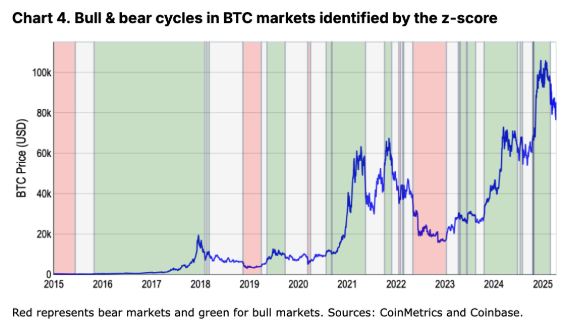 Bull and bear cycles in BTC by z-score. Image: Coinbase Institutional.