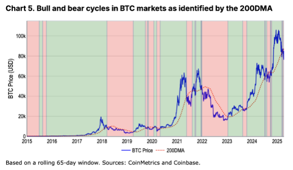 Bull and bear cycles in BTC by 200DMA. Image: Coinbase Institutional.