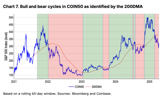 Bull and bear cycles in COIN50 by 200DMA. Image: Coinbase Institutional.