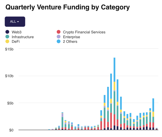 Quarterly venture funding by category. Image: The Block Pro.