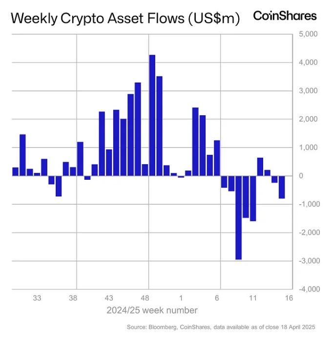 Weekly crypto asset flows. Images: CoinShares.
