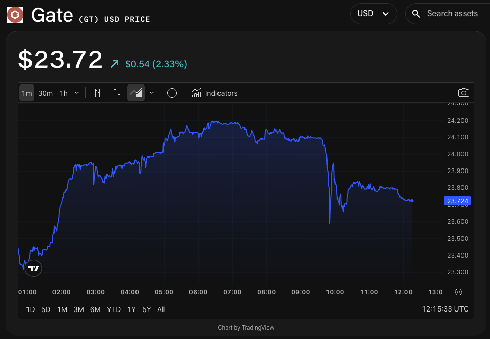 GT/USD price charet. Image: The Block/TradingView.