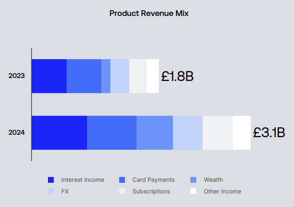Revolut 2024 product revenue mix. Image: Revolut 2024 annual report.