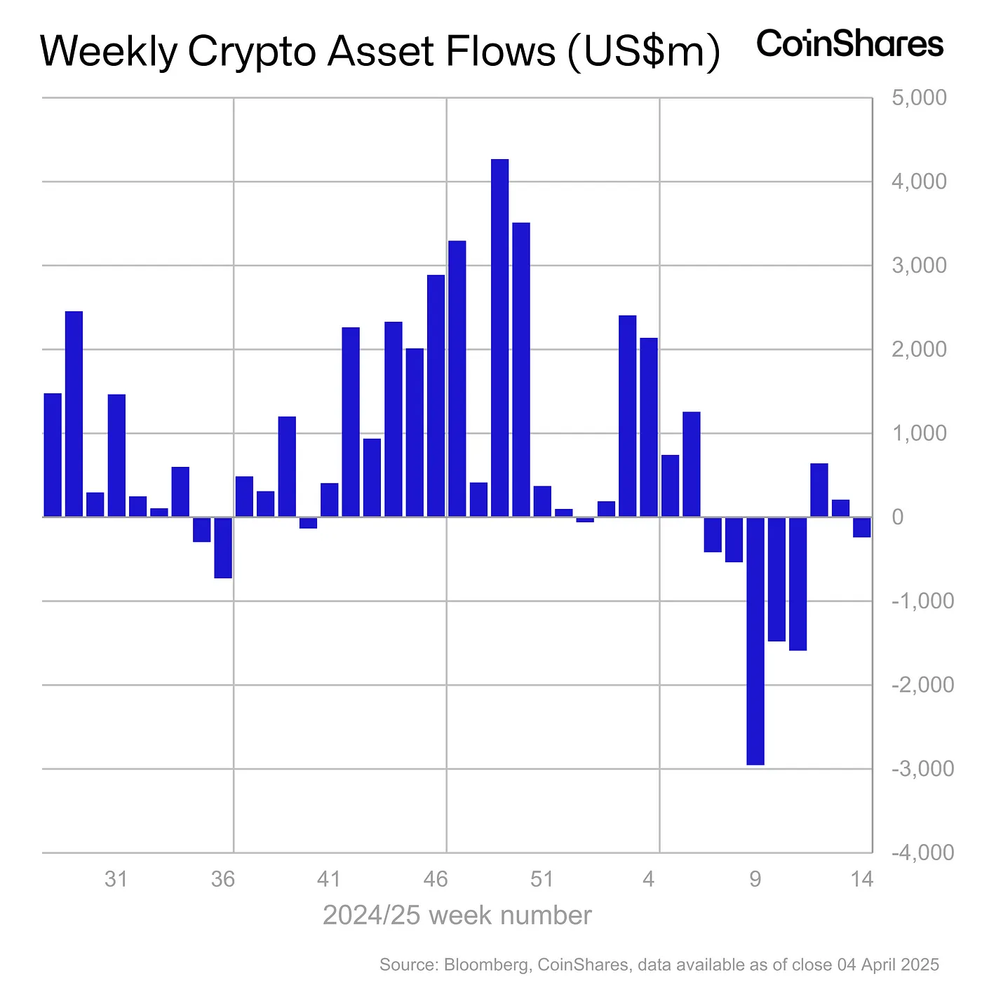 Weekly crypto asset flows