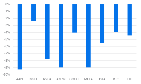 stanchart-mag7-btc-eth
