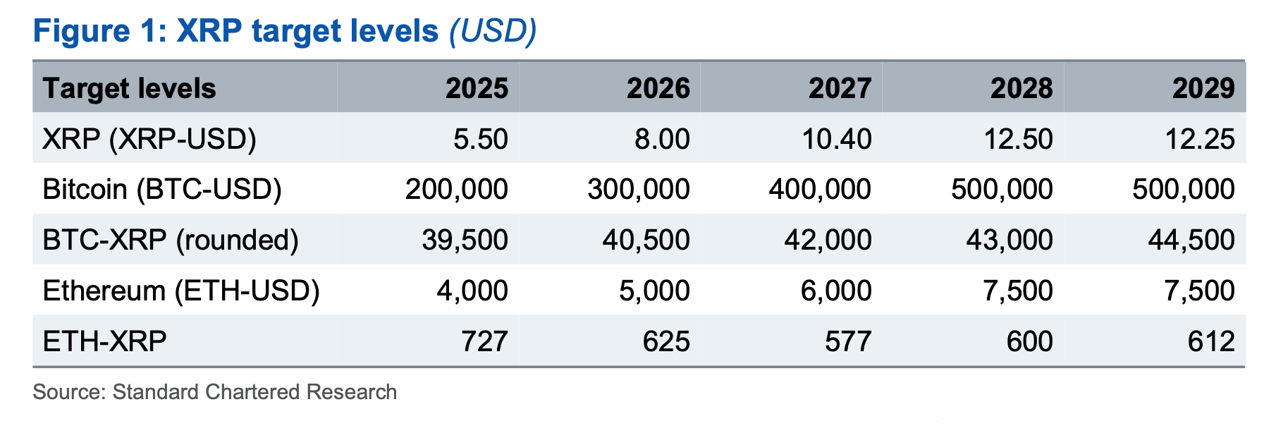 stanchart-xrp-price-target