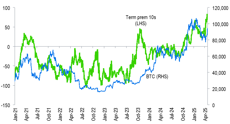 Bitcoin remains correlated to US Treasury term premium