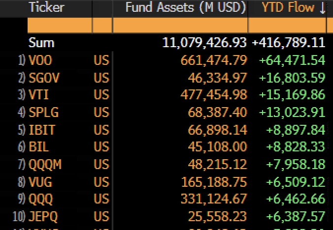 ETFs by AUM and YTD flow. Image: Eric Balchunas.